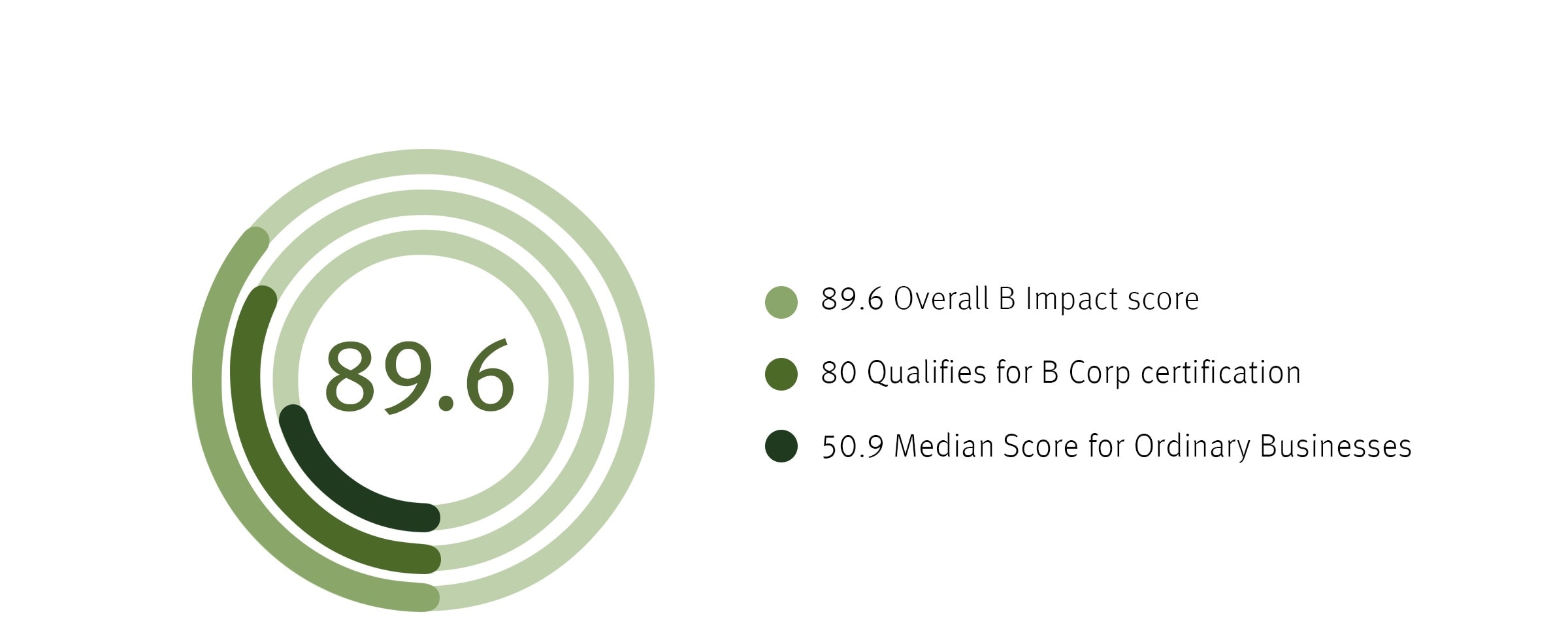 Le score global de l'évaluation B Impact d'Aveda est de 89,6